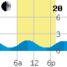 Tide chart for Dahlgren, Upper Machodoc Creek, Potomac River, Virginia on 2021/04/20