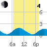 Tide chart for Dahlgren, Upper Machodoc Creek, Potomac River, Virginia on 2021/04/4