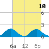 Tide chart for Dahlgren, Upper Machodoc Creek, Potomac River, Virginia on 2021/08/10