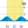 Tide chart for Dahlgren, Upper Machodoc Creek, Potomac River, Virginia on 2021/08/11