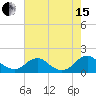 Tide chart for Dahlgren, Upper Machodoc Creek, Potomac River, Virginia on 2021/08/15