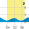 Tide chart for Dahlgren, Upper Machodoc Creek, Potomac River, Virginia on 2021/08/2