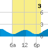 Tide chart for Dahlgren, Upper Machodoc Creek, Potomac River, Virginia on 2021/08/3