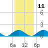 Tide chart for Dahlgren, Upper Machodoc Creek, Potomac River, Virginia on 2021/12/11