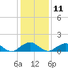 Tide chart for Dahlgren, Upper Machodoc Creek, Potomac River, Virginia on 2022/01/11