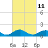 Tide chart for Dahlgren, Upper Machodoc Creek, Potomac River, Virginia on 2022/03/11