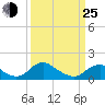 Tide chart for Dahlgren, Upper Machodoc Creek, Potomac River, Virginia on 2022/03/25
