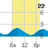 Tide chart for Dahlgren, Upper Machodoc Creek, Potomac River, Virginia on 2022/04/22
