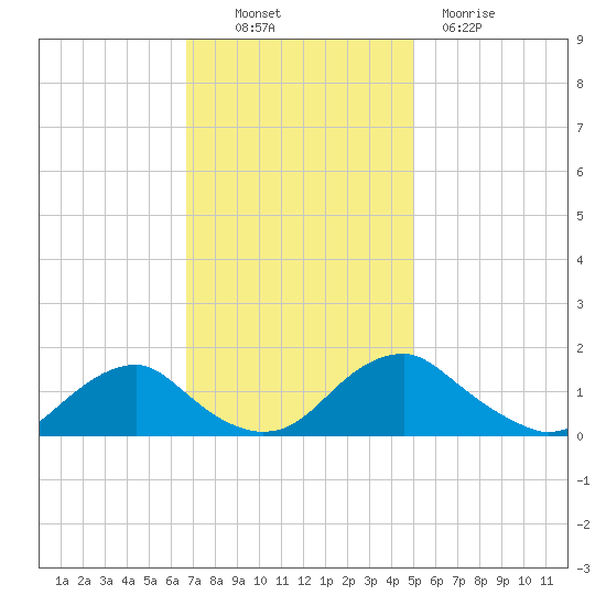 Tide Chart for 2022/11/10