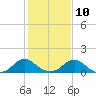Tide chart for Dahlgren, Upper Machodoc Creek, Potomac River, Virginia on 2023/02/10