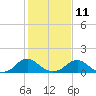 Tide chart for Dahlgren, Upper Machodoc Creek, Potomac River, Virginia on 2023/02/11