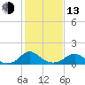 Tide chart for Dahlgren, Upper Machodoc Creek, Potomac River, Virginia on 2023/02/13
