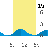Tide chart for Dahlgren, Upper Machodoc Creek, Potomac River, Virginia on 2023/02/15
