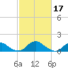 Tide chart for Dahlgren, Upper Machodoc Creek, Potomac River, Virginia on 2023/02/17