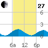 Tide chart for Dahlgren, Upper Machodoc Creek, Potomac River, Virginia on 2023/02/27