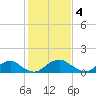 Tide chart for Dahlgren, Upper Machodoc Creek, Potomac River, Virginia on 2023/02/4