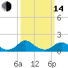 Tide chart for Dahlgren, Upper Machodoc Creek, Potomac River, Virginia on 2023/03/14