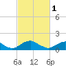 Tide chart for Dahlgren, Upper Machodoc Creek, Potomac River, Virginia on 2023/03/1