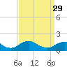Tide chart for Dahlgren, Upper Machodoc Creek, Potomac River, Virginia on 2023/03/29