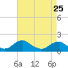 Tide chart for Dahlgren, Upper Machodoc Creek, Potomac River, Virginia on 2023/04/25