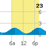 Tide chart for Dahlgren, Upper Machodoc Creek, Potomac River, Virginia on 2023/07/23