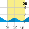 Tide chart for Dahlgren, Upper Machodoc Creek, Potomac River, Virginia on 2023/07/28