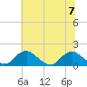 Tide chart for Dahlgren, Upper Machodoc Creek, Potomac River, Virginia on 2023/07/7