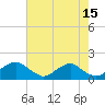 Tide chart for Dahlgren, Upper Machodoc Creek, Potomac River, Virginia on 2023/08/15