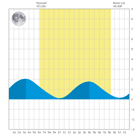 Tide Chart for 2023/08/1