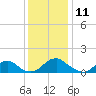 Tide chart for Dahlgren, Upper Machodoc Creek, Potomac River, Virginia on 2023/12/11
