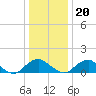 Tide chart for Dahlgren, Upper Machodoc Creek, Potomac River, Virginia on 2023/12/20