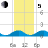 Tide chart for Dahlgren, Upper Machodoc Creek, Potomac River, Virginia on 2023/12/5