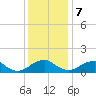 Tide chart for Dahlgren, Upper Machodoc Creek, Potomac River, Virginia on 2023/12/7