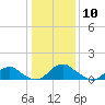 Tide chart for Dahlgren, Upper Machodoc Creek, Potomac River, Virginia on 2024/01/10