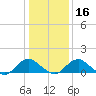 Tide chart for Dahlgren, Upper Machodoc Creek, Potomac River, Virginia on 2024/01/16
