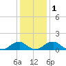 Tide chart for Dahlgren, Upper Machodoc Creek, Potomac River, Virginia on 2024/01/1