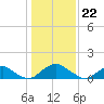 Tide chart for Dahlgren, Upper Machodoc Creek, Potomac River, Virginia on 2024/01/22