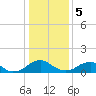 Tide chart for Dahlgren, Upper Machodoc Creek, Potomac River, Virginia on 2024/01/5