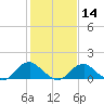 Tide chart for Dahlgren, Upper Machodoc Creek, Potomac River, Virginia on 2024/02/14