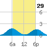 Tide chart for Dahlgren, Upper Machodoc Creek, Potomac River, Virginia on 2024/02/29