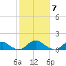 Tide chart for Dahlgren, Upper Machodoc Creek, Potomac River, Virginia on 2024/02/7