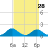 Tide chart for Dahlgren, Upper Machodoc Creek, Potomac River, Virginia on 2024/03/28