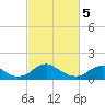 Tide chart for Dahlgren, Upper Machodoc Creek, Potomac River, Virginia on 2024/03/5