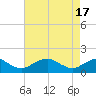Tide chart for Dahlgren, Upper Machodoc Creek, Potomac River, Virginia on 2024/04/17