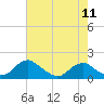 Tide chart for Dahlgren, Upper Machodoc Creek, Potomac River, Virginia on 2024/05/11