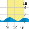 Tide chart for Dahlgren, Upper Machodoc Creek, Potomac River, Virginia on 2024/05/13