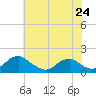 Tide chart for Dahlgren, Upper Machodoc Creek, Potomac River, Virginia on 2024/05/24