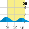 Tide chart for Dahlgren, Upper Machodoc Creek, Potomac River, Virginia on 2024/05/25