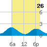 Tide chart for Dahlgren, Upper Machodoc Creek, Potomac River, Virginia on 2024/05/26