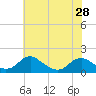 Tide chart for Dahlgren, Upper Machodoc Creek, Potomac River, Virginia on 2024/05/28
